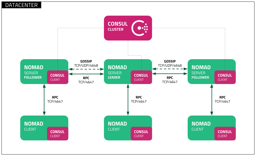 nomad_reference_diagram-72c969e0